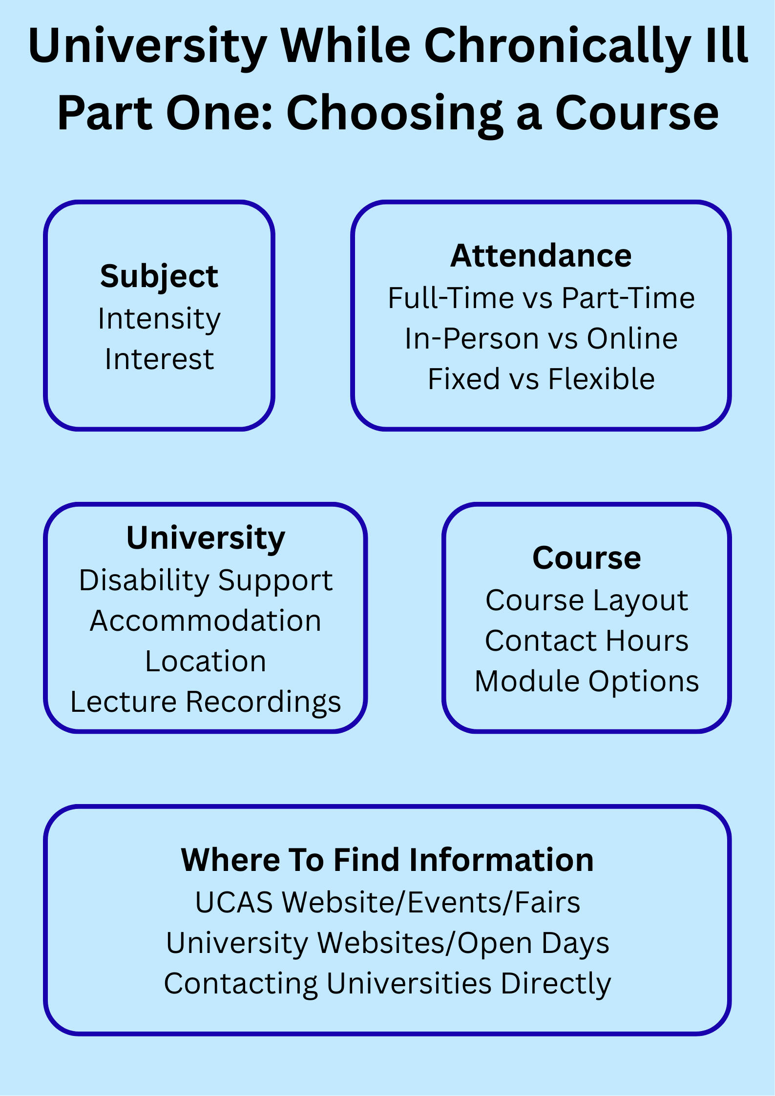 Choosing a Course Graphic An infographic with a light blue background titled 'University While Chronically Ill Part One: Choosing a Course. There are five boxes with a dark blue outline, each contains a bold heading with standard text. A plaint text version is underneath the image.